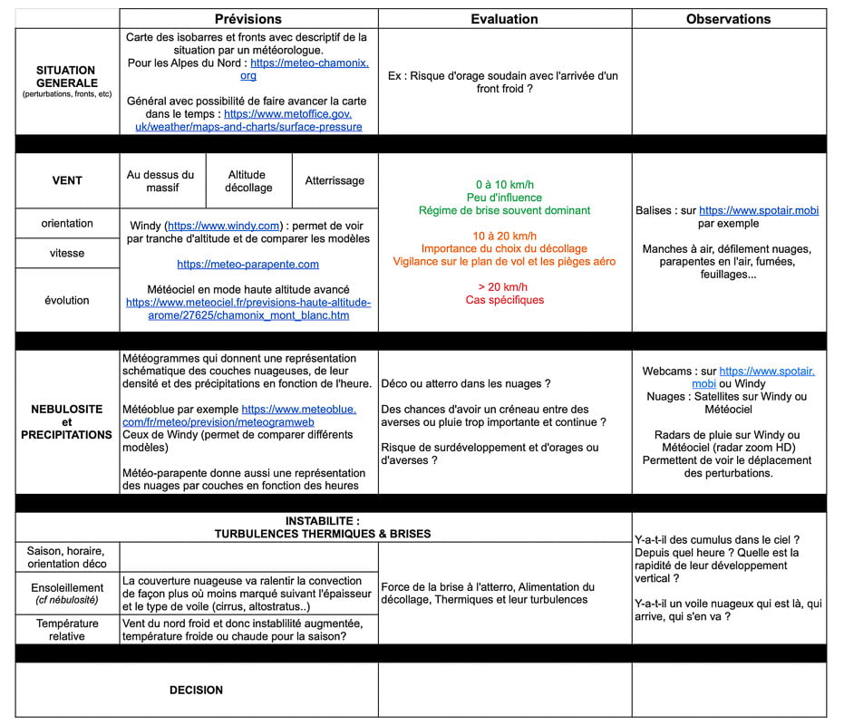 synthèse du tableau météo-1 tableau de synthèse sur l'analyse météo en parapente pour le marche et vol