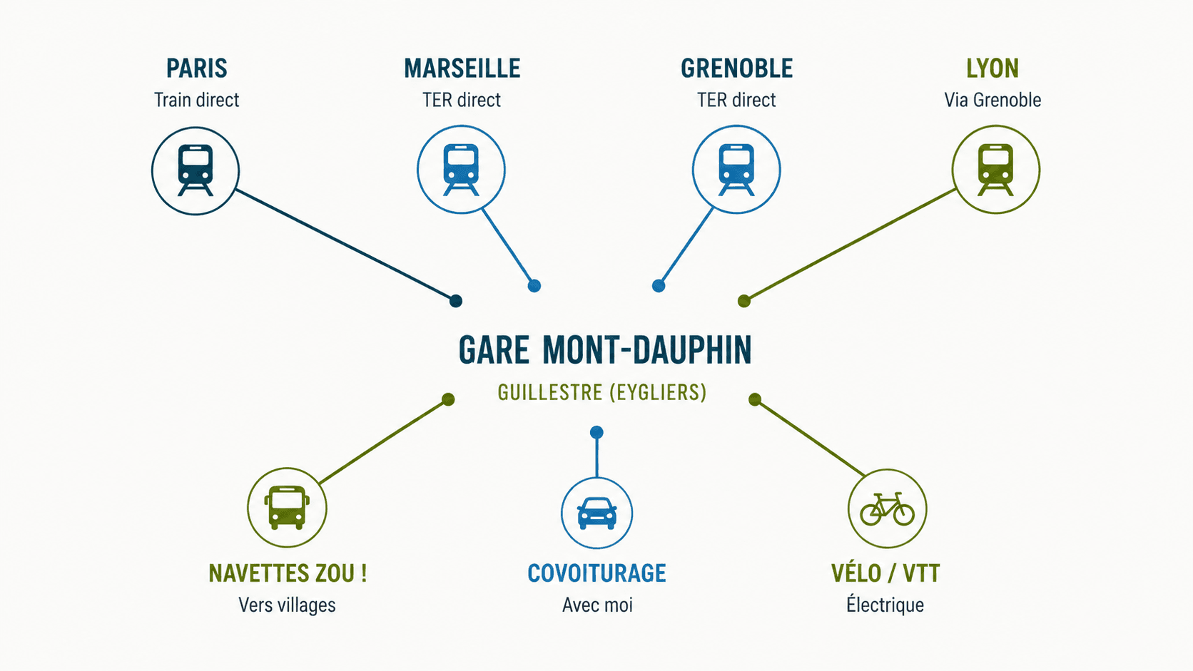transport en commun vers guillestre schéma des transports en commun vers guillestre mont dauphin pour aller faire du parapente dans les Ecrins et le Queyras